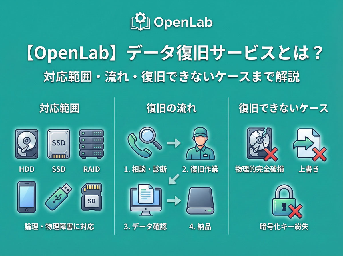 【OpenLab】データ復旧サービスとは？対応範囲・流れ・復旧できないケースまで解説