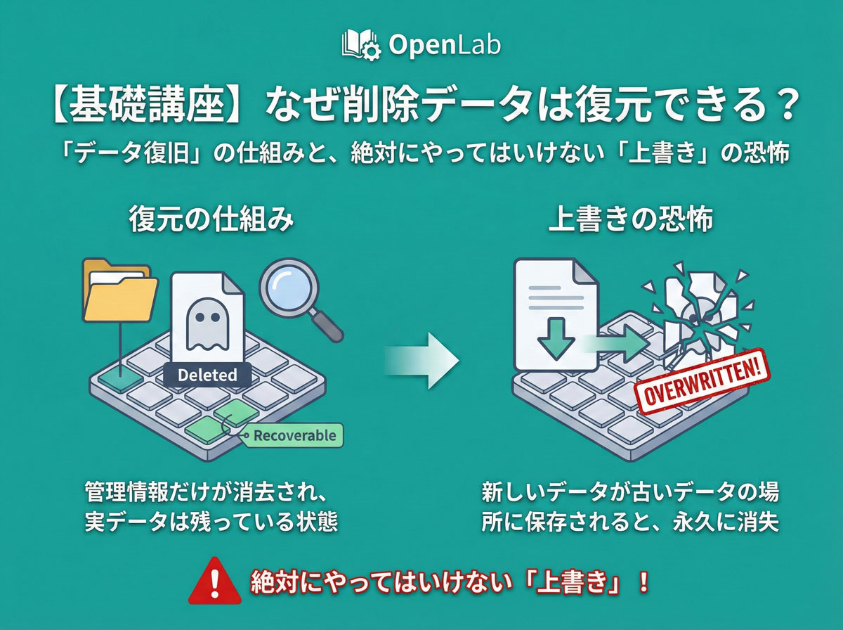 【基礎講座】なぜ削除データは復元できる？「データ復旧」の仕組みと、絶対にやってはいけない「上書き」の恐怖