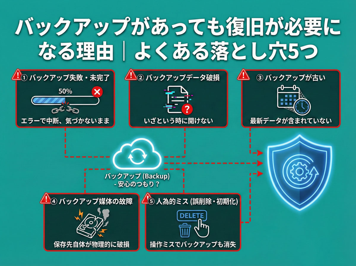 バックアップがあっても復旧が必要になる理由｜よくある落とし穴5つ