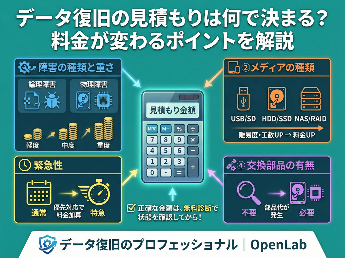 データ復旧の見積もりは何で決まる?料金の仕組みと高額になる理由を解説