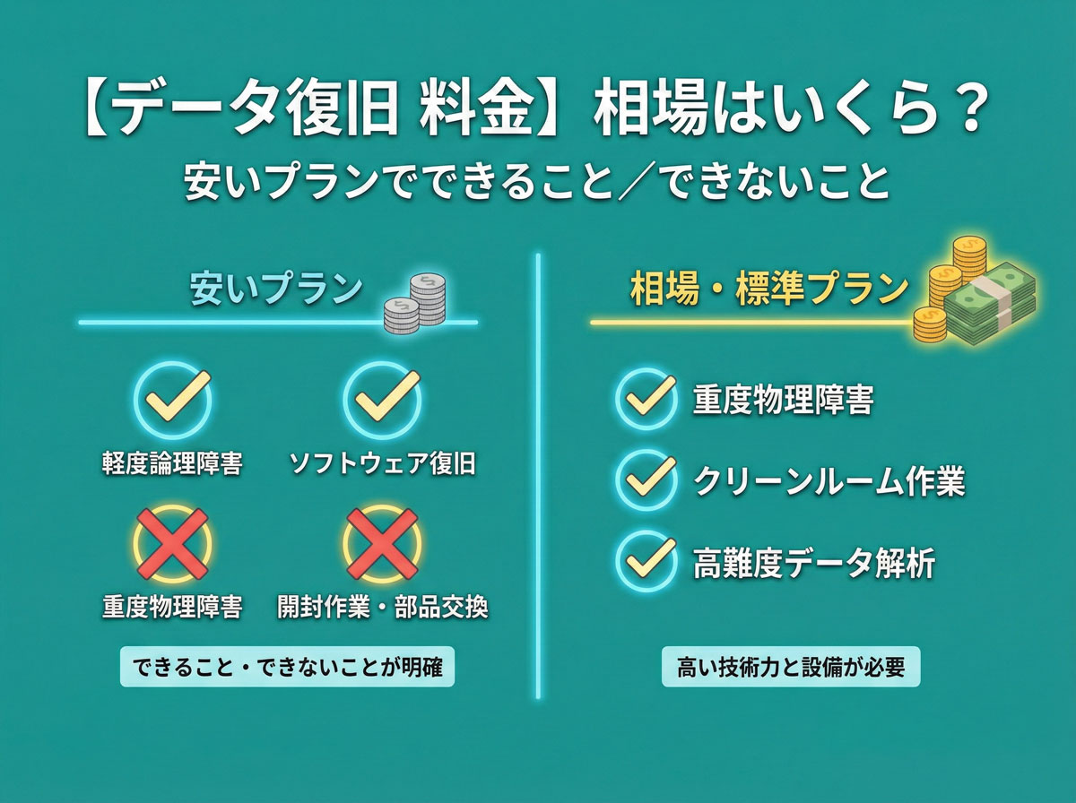 【データ復旧 料金】相場はいくら？安いプランでできること／できないこと