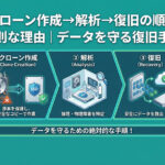 クローン作成→解析→復旧の順が鉄則な理由｜データを守る復旧手順