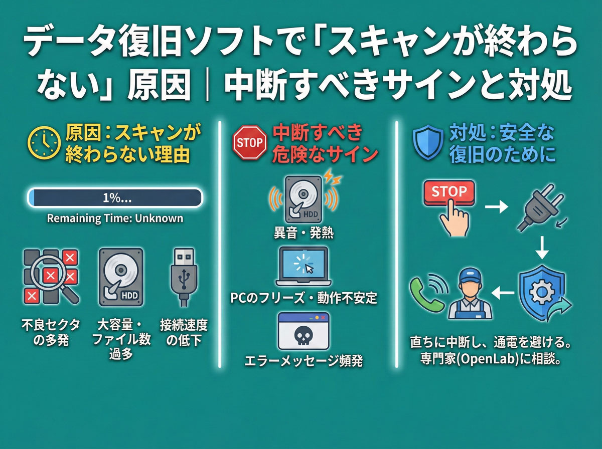 データ復旧ソフトのスキャンが終わらない!残り時間が増える原因と中断すべき危険なサイン