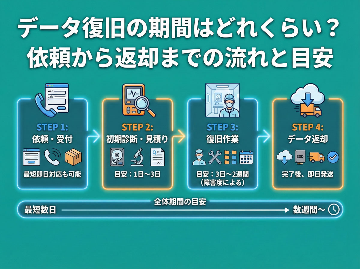 データ復旧の期間はどれくらい?依頼から返却までの流れと目安