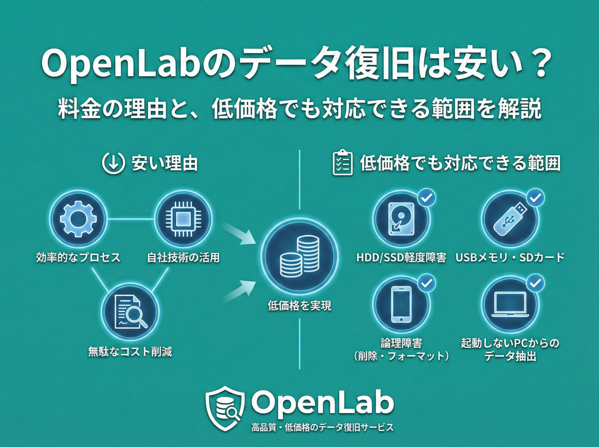 OpenLabのデータ復旧は安い？料金の理由と、低価格でも対応できる範囲を解説