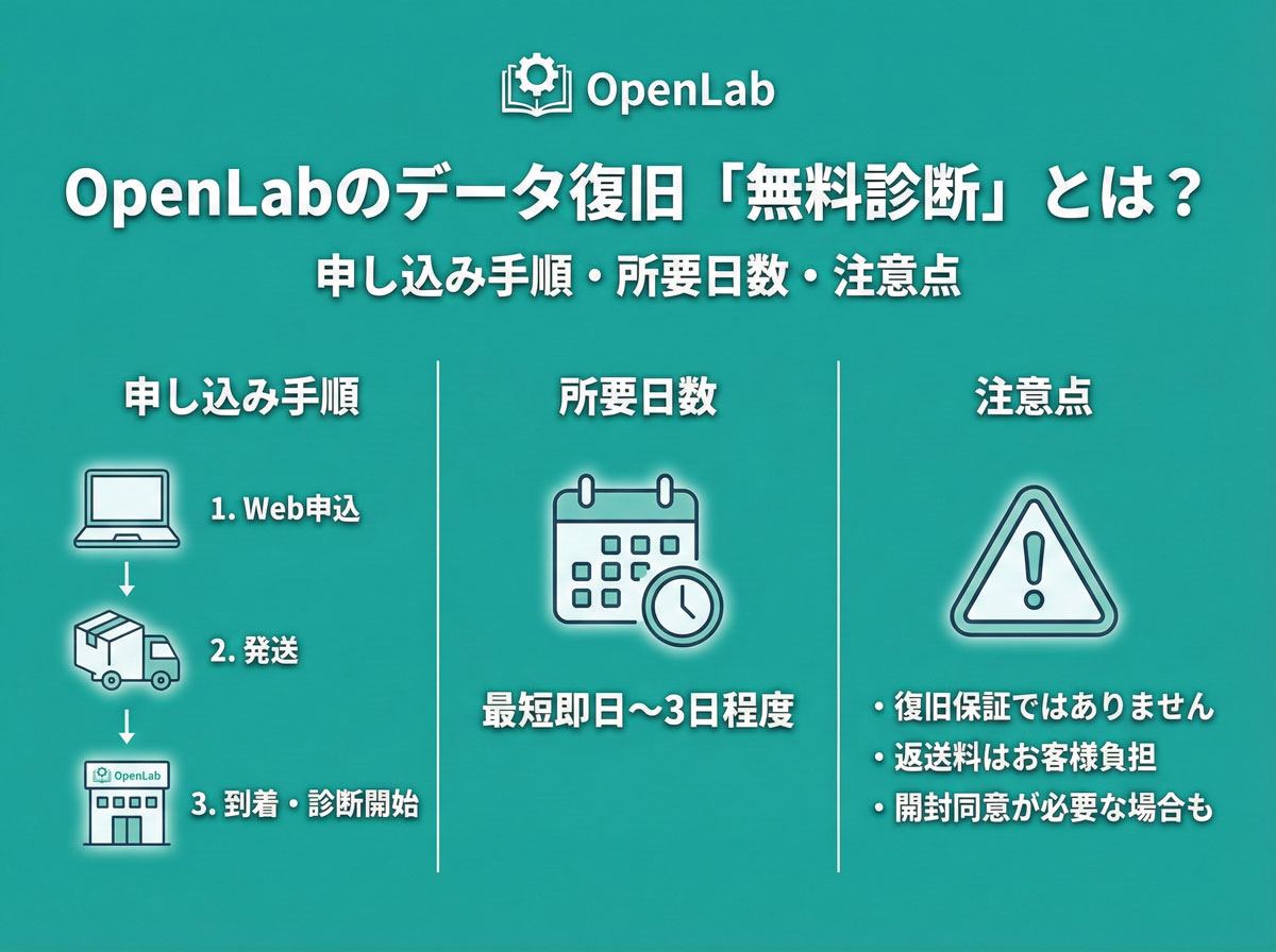 OpenLabのデータ復旧「無料診断」とは？申し込み手順・所要日数・注意点